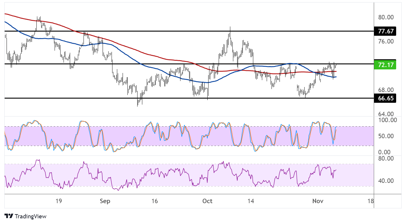 WTI Crude Oil Price Analysis for November 7, 2024