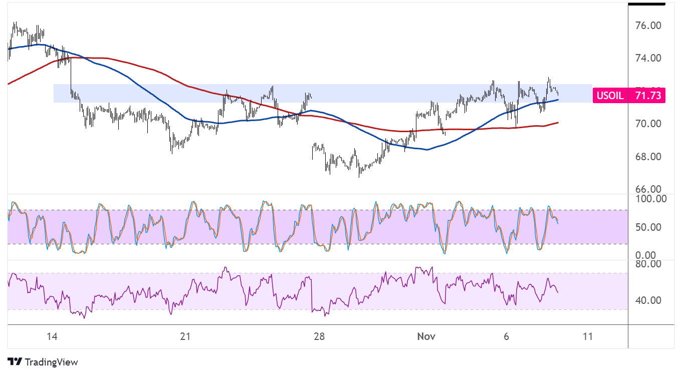 WTI Crude Oil Price Analysis for November 8, 2024