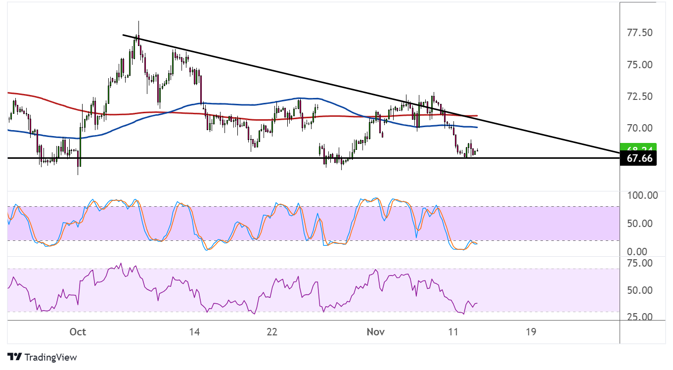 WTI Crude Oil Price Analysis for November 13, 2024