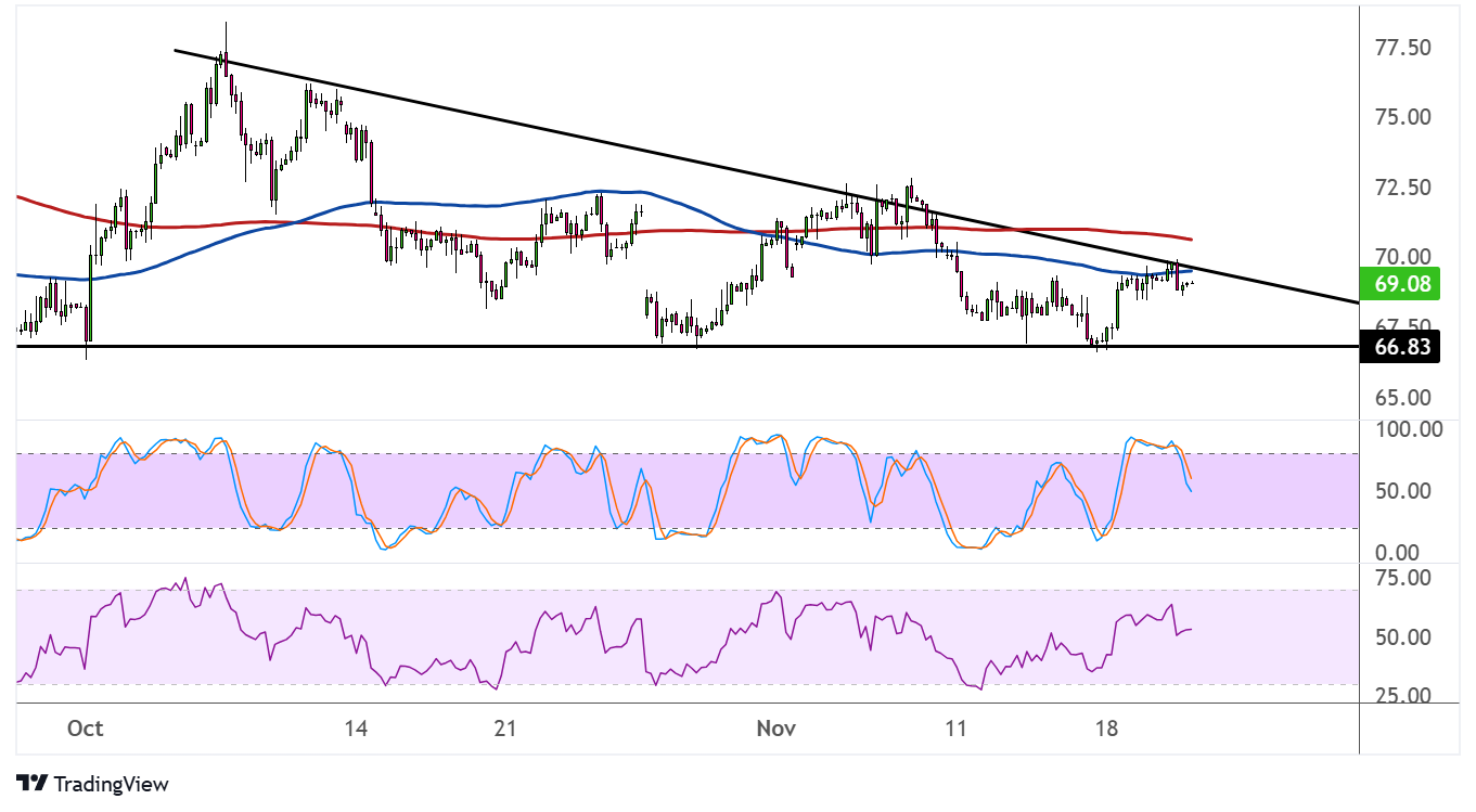 WTI Crude Oil Price Analysis for November 21, 2024