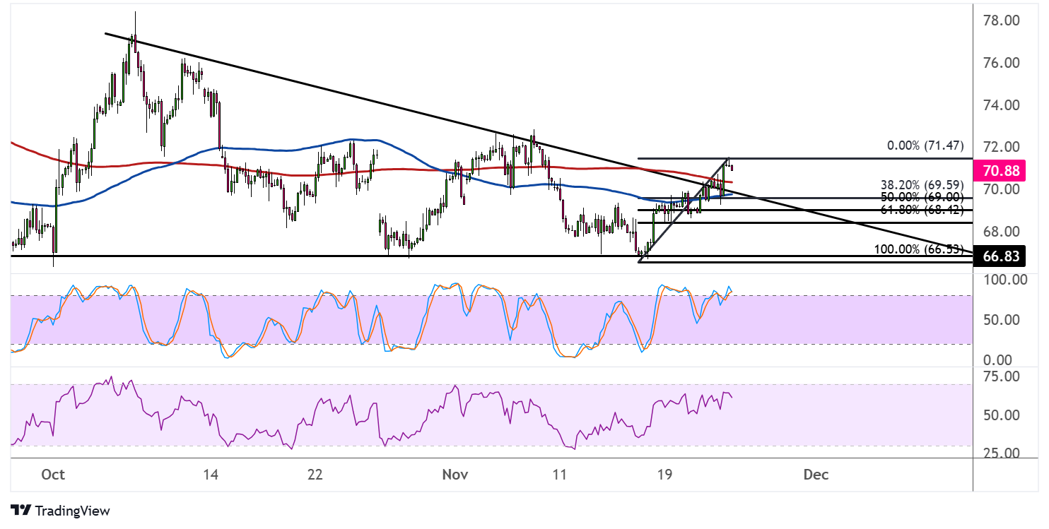 WTI Crude Oil Price Analysis for November 25, 2024