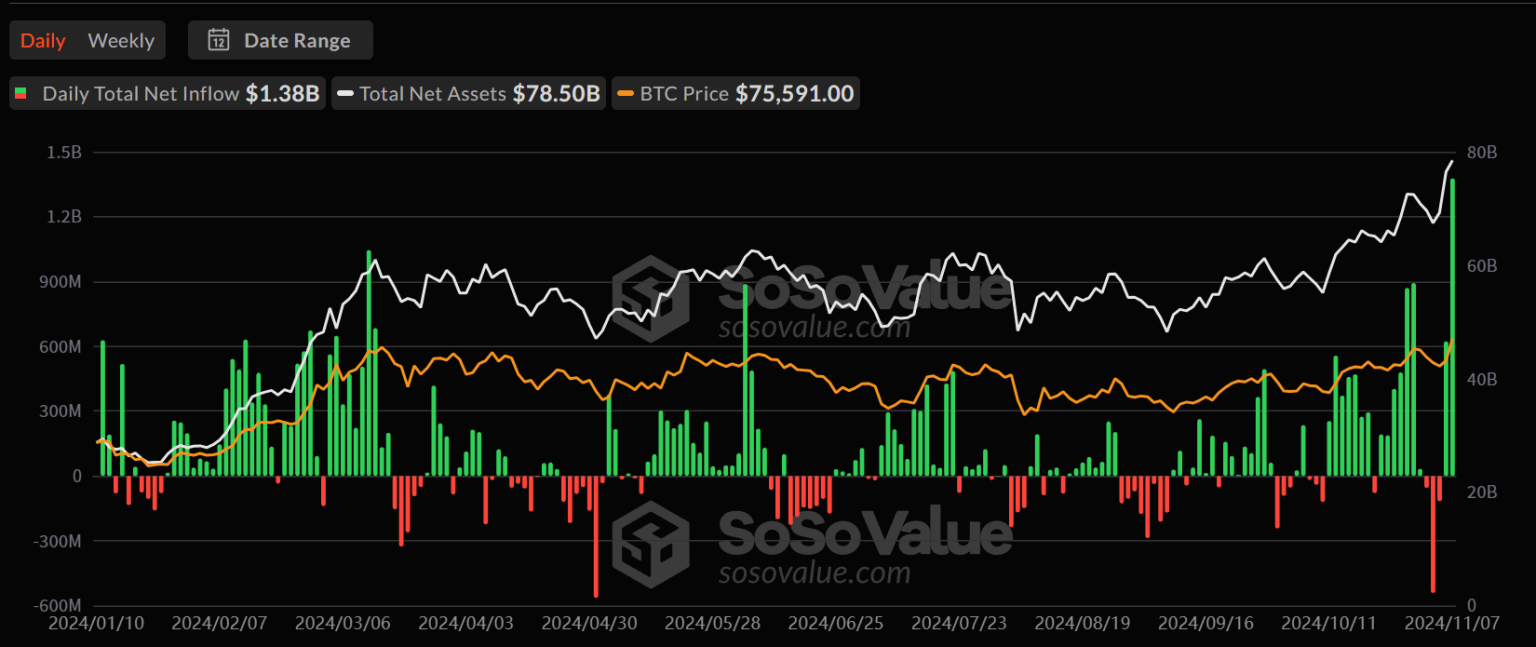 Bitcoin Spot ETFs See Highest Inflows Ever, $1.3 Billion in A Day