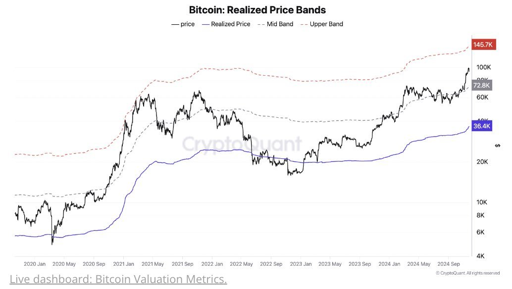 Bitcoin Price Target
