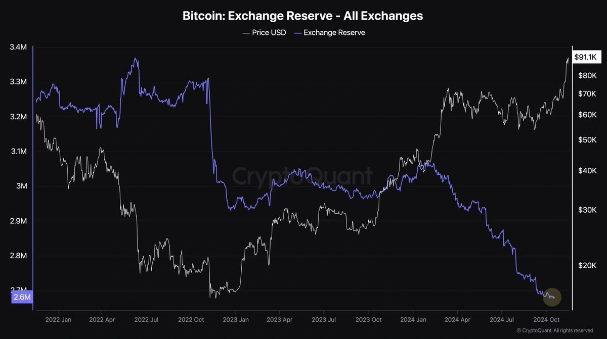 Bitcoin-exchange-reserves-November