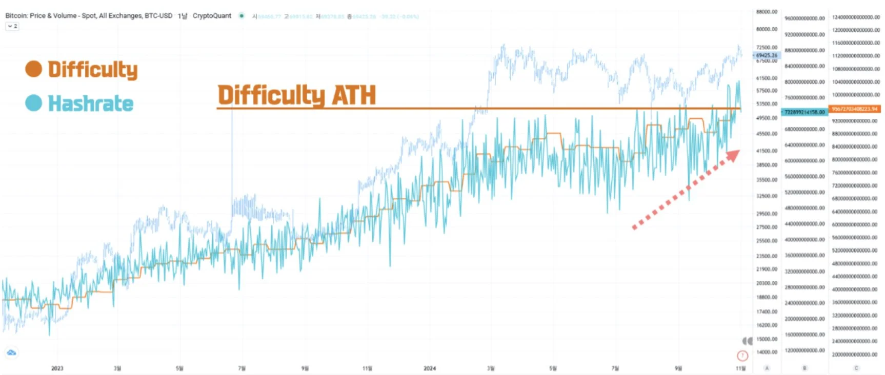 Bitcoin-hashrate-and-difficult