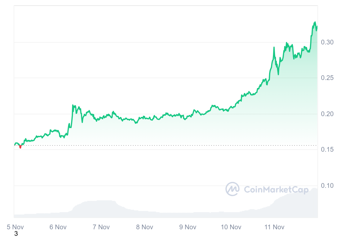 Dogecoin 2x