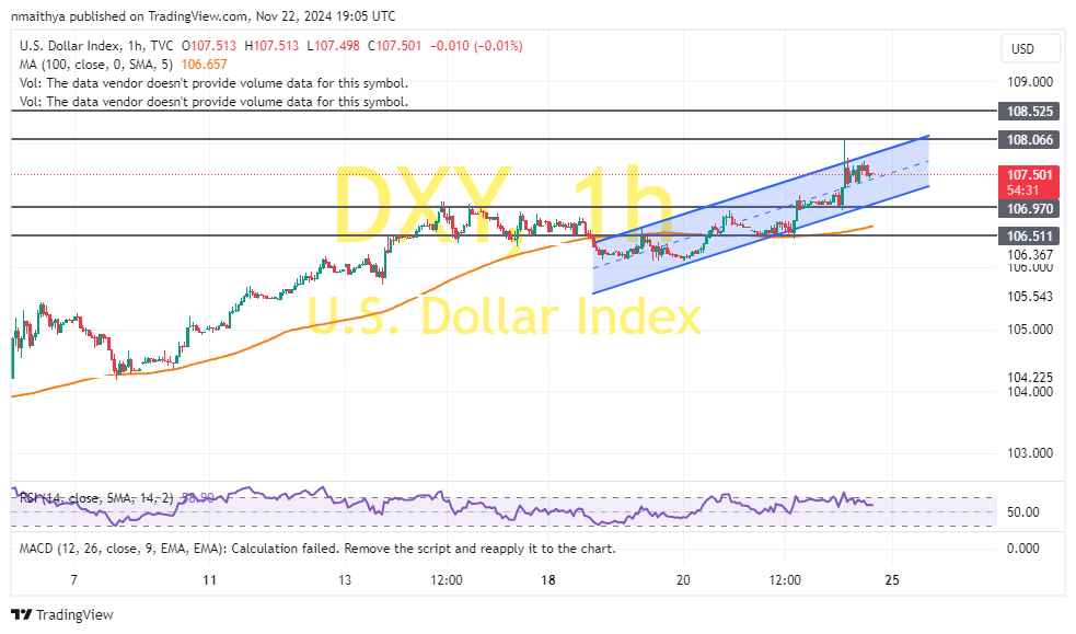 US Dollar Index Extends Gains Above 100-Hour MA to Trade at 107.50
