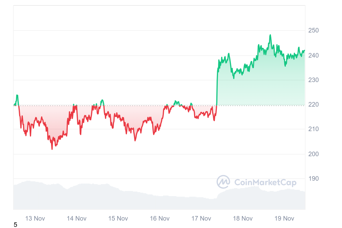 Altcoin Season Likely Approaching as $SOL Surges 17%