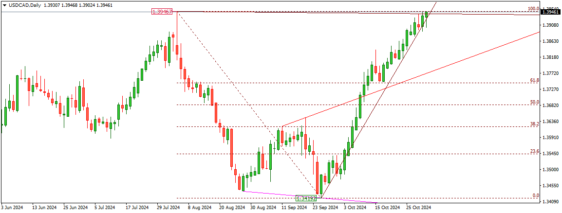 USDCAD