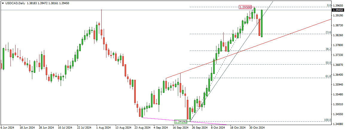 USDCAD
