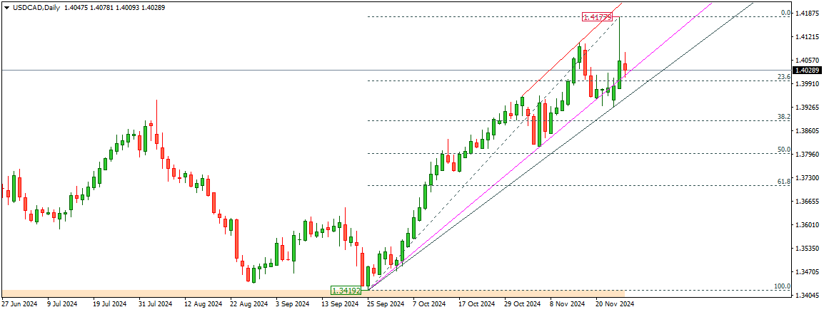 USDCAD