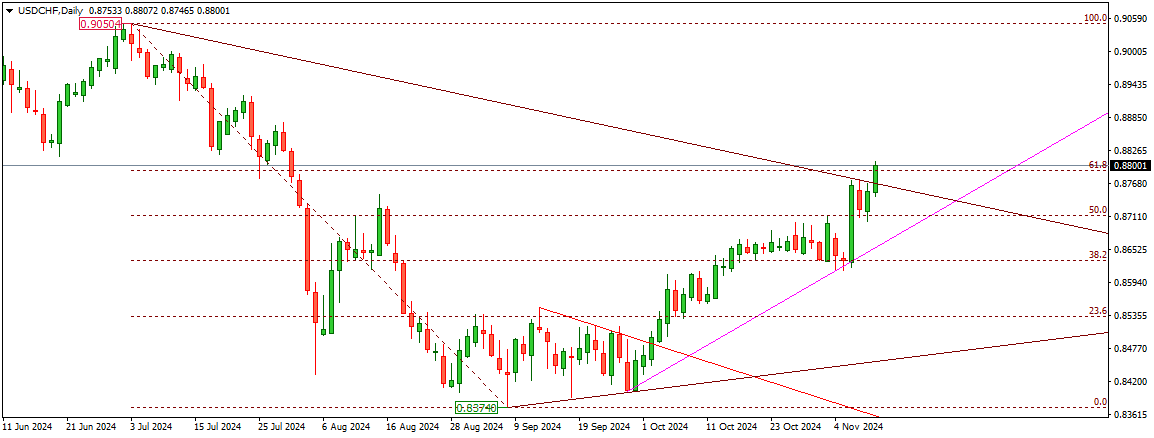 USDCHF 