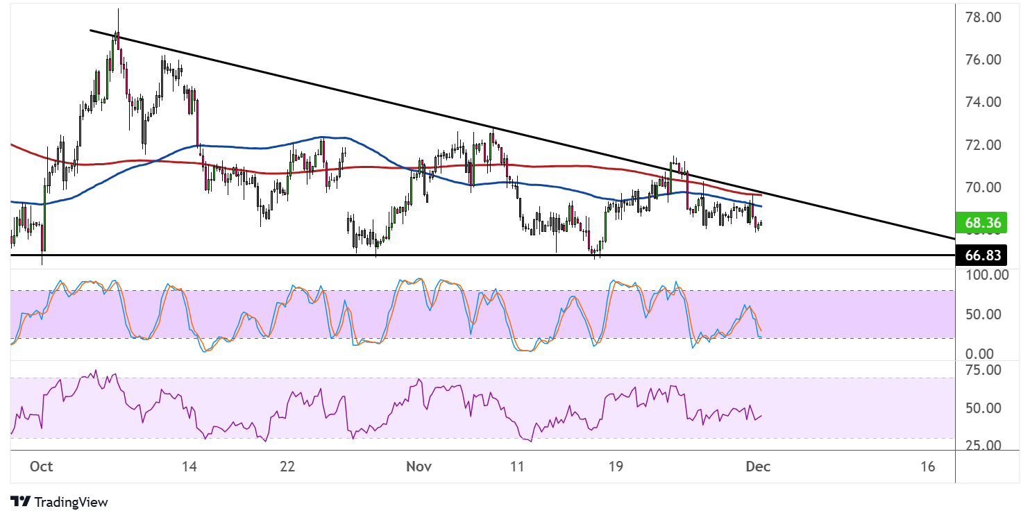 WTI Crude Oil Price Analysis for December 2, 2024
