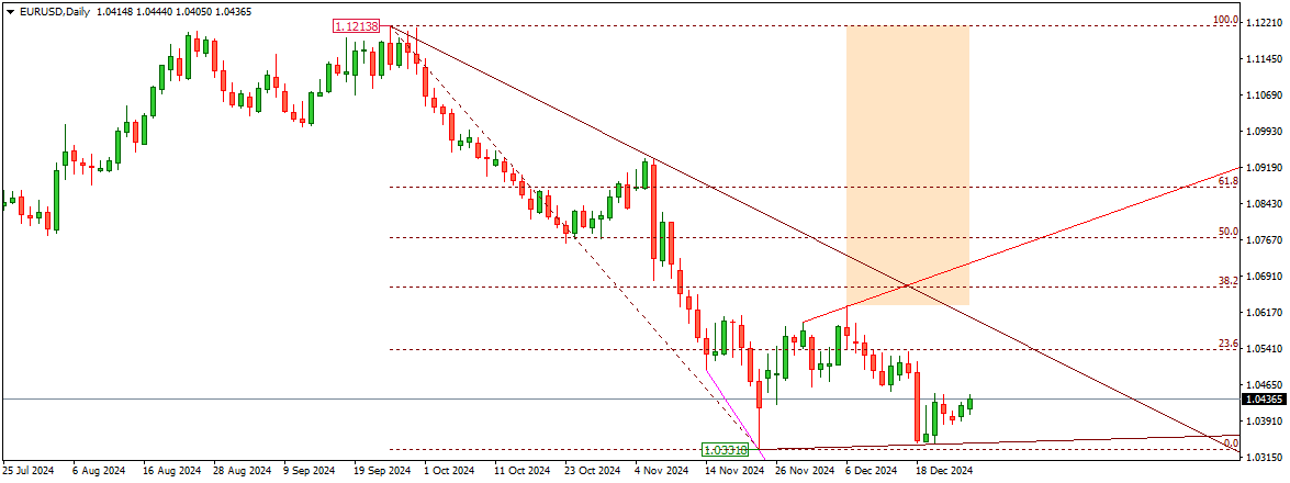 EURUSD 