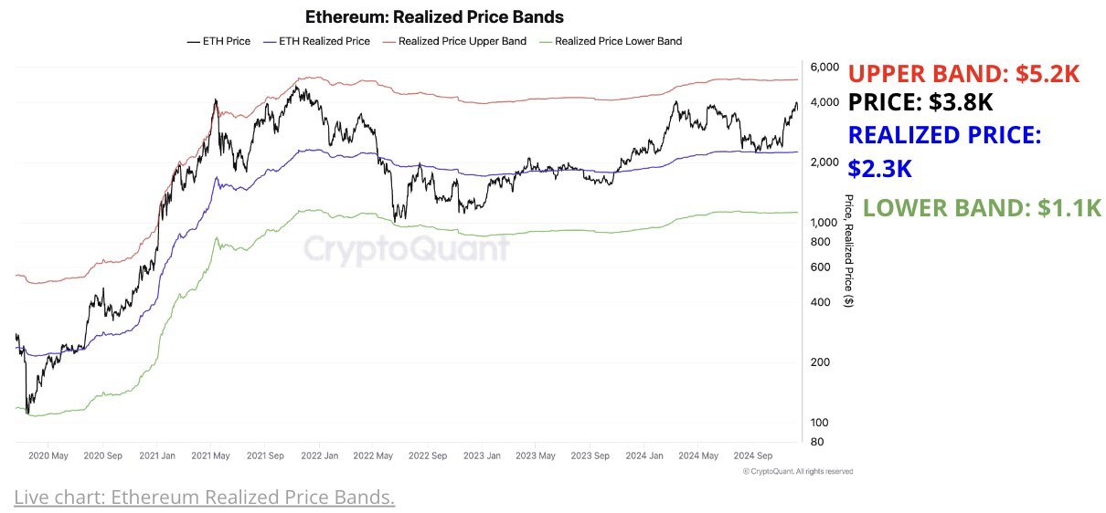 Ethereum Price Bands