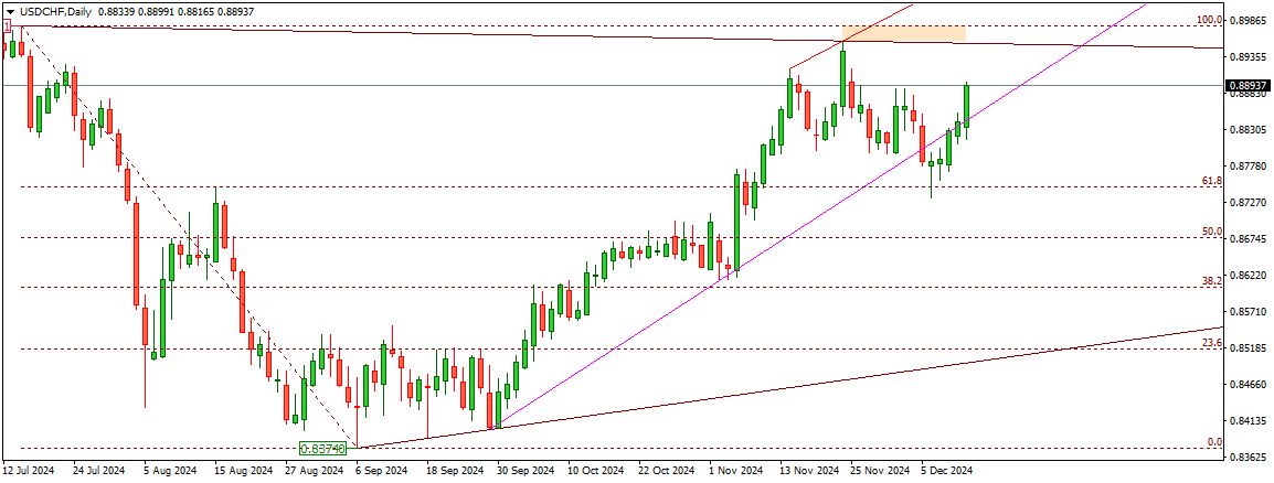 USDCHF