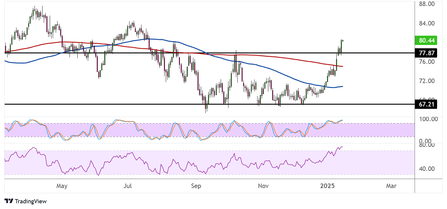 WTI Crude Oil Price Analysis for January 16, 2025