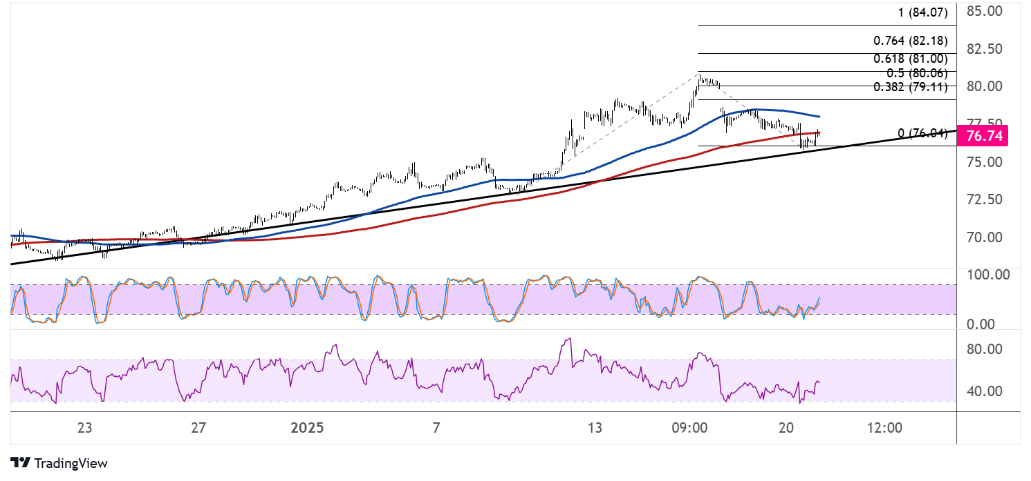 WTI Crude Oil Price Analysis for January 21, 2025