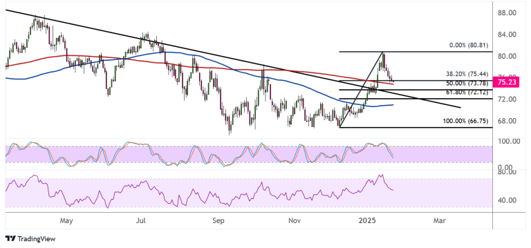 WTI Crude Oil Price Analysis for January 23, 2025