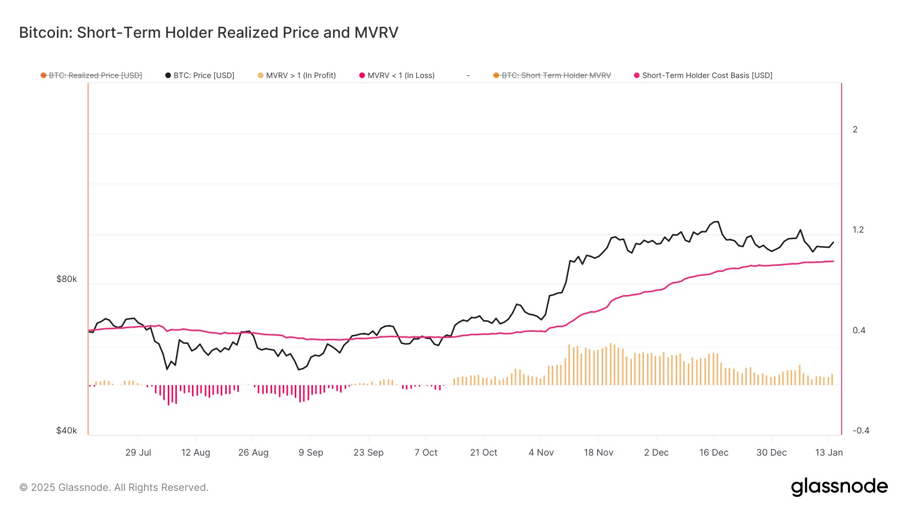 BTC MVRV