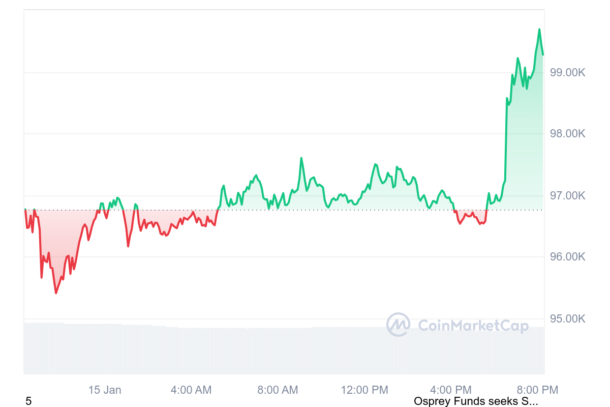 BTC price