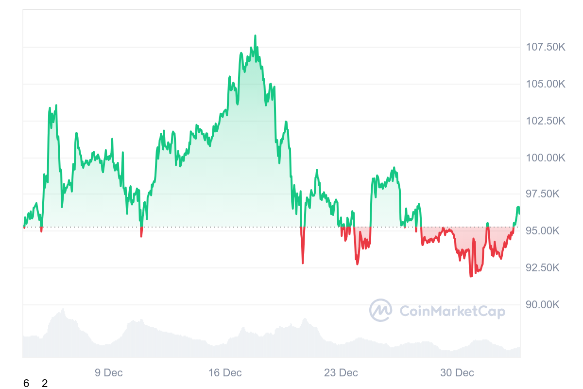 Bitcoin Price History