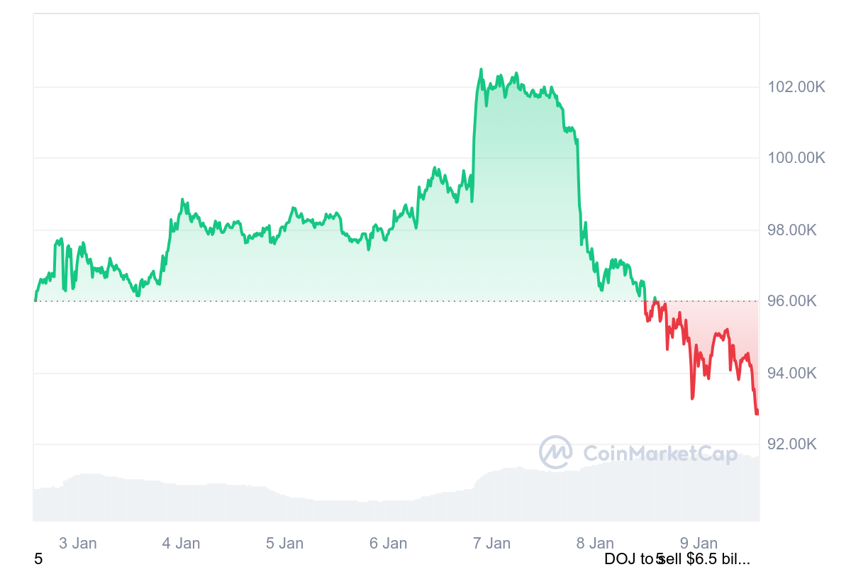 Bitcoin Price Chart