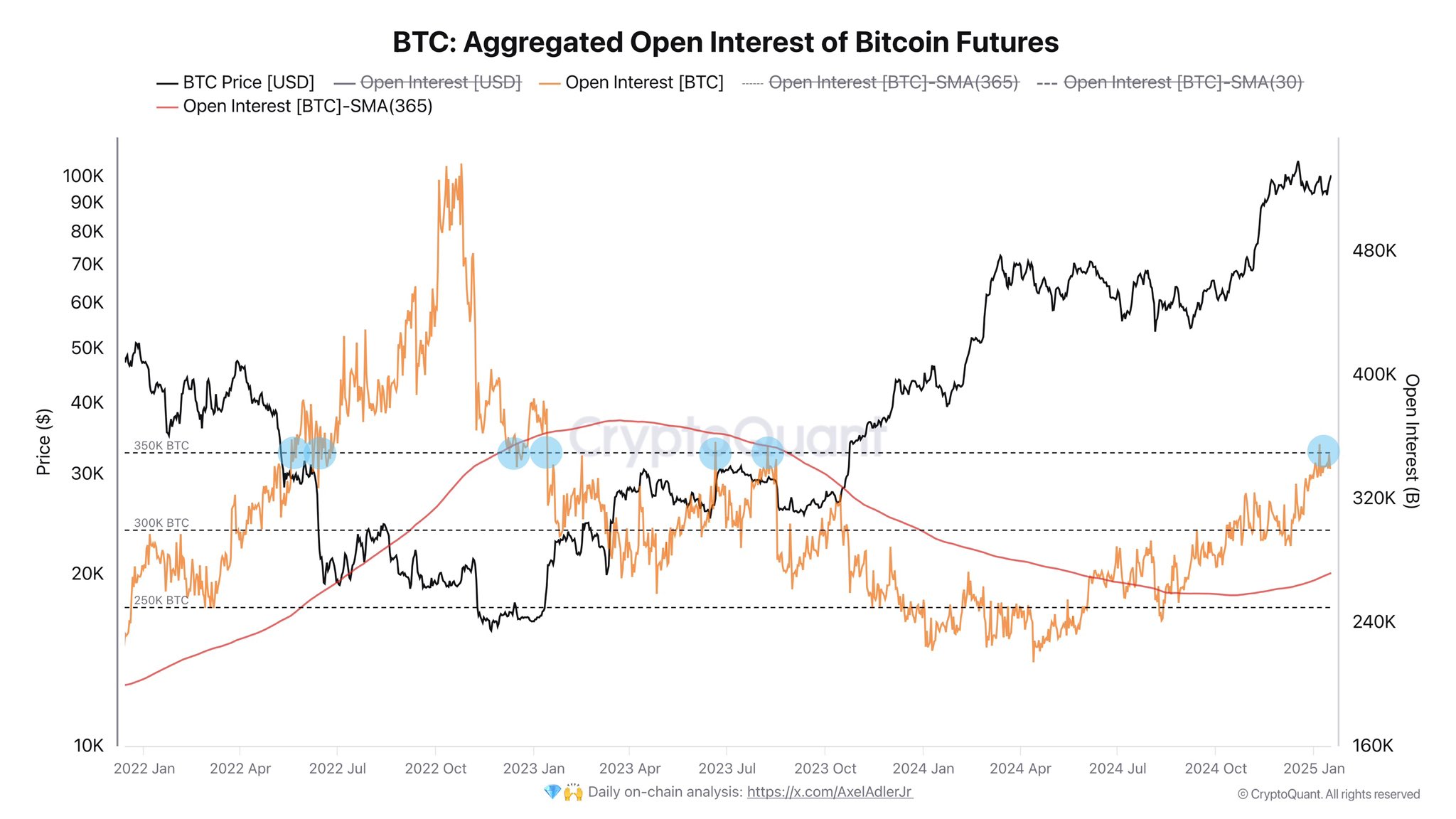 Bitcoin Open Interest