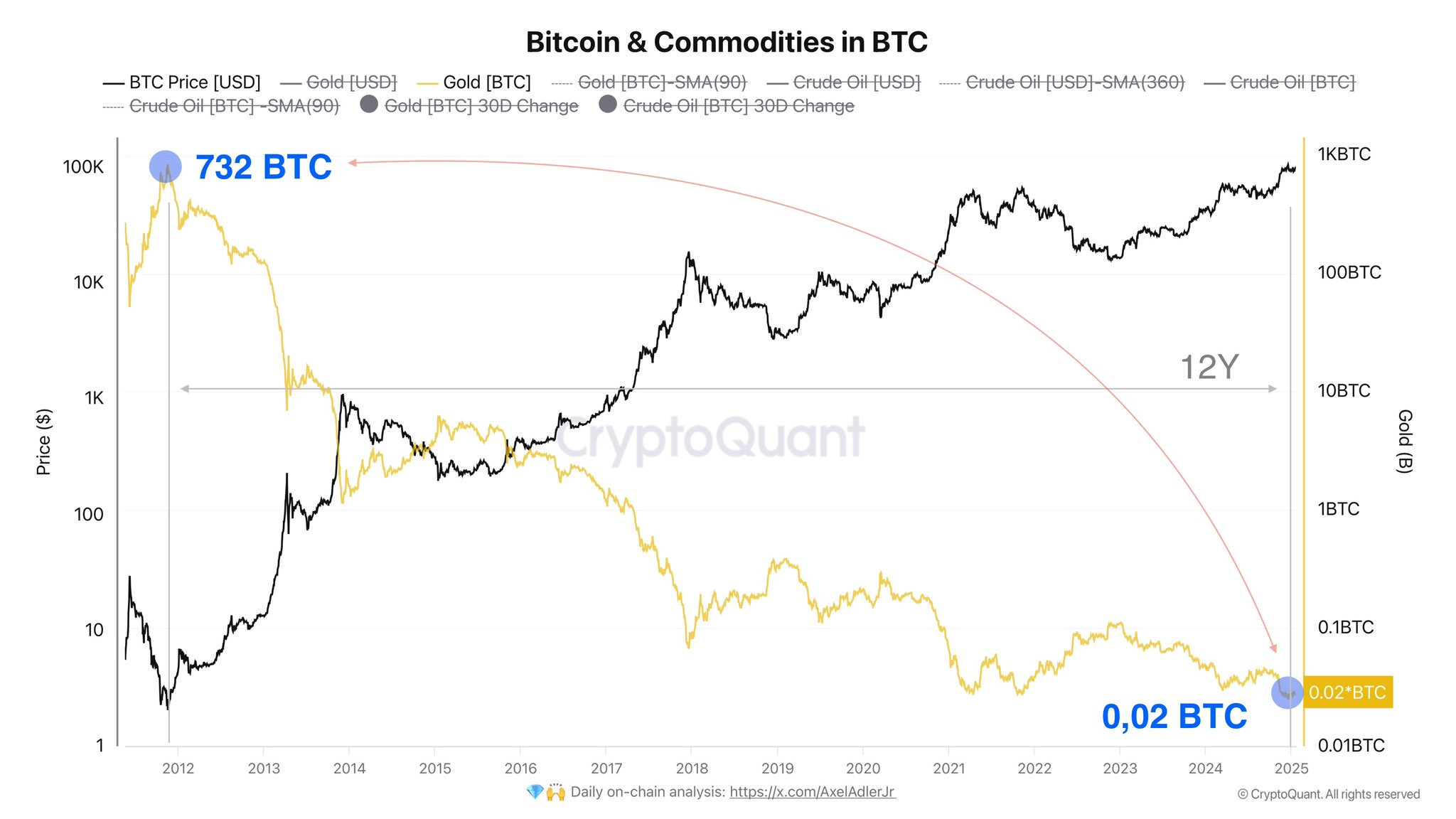 Bitcoin vs Gold Comparison