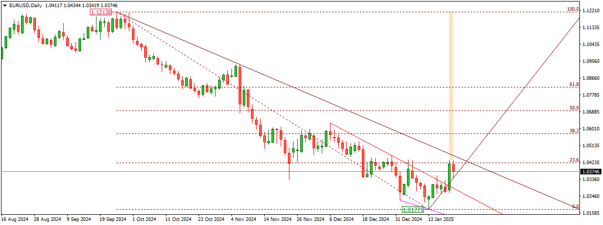 EURUSD