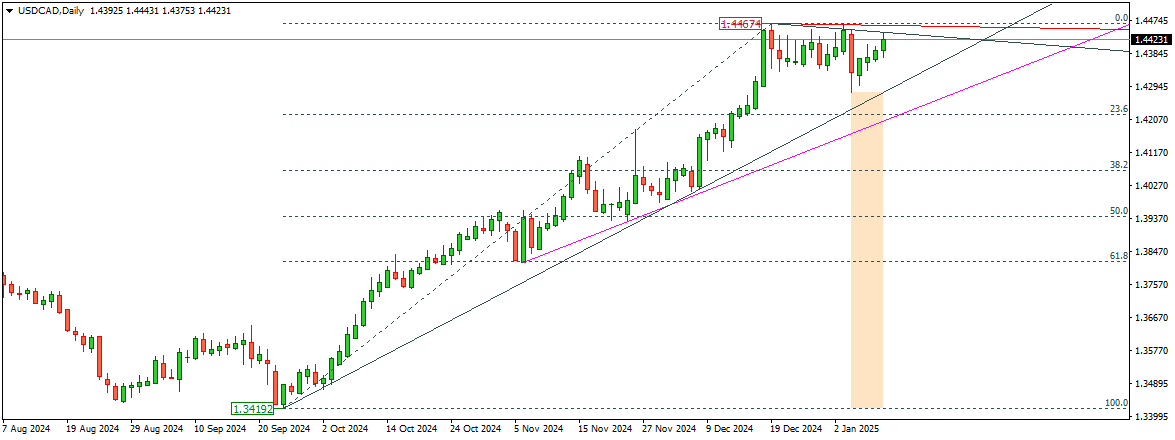 USDCAD