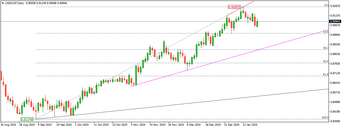 USDCHF