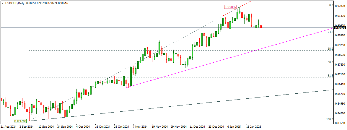 USDCHF