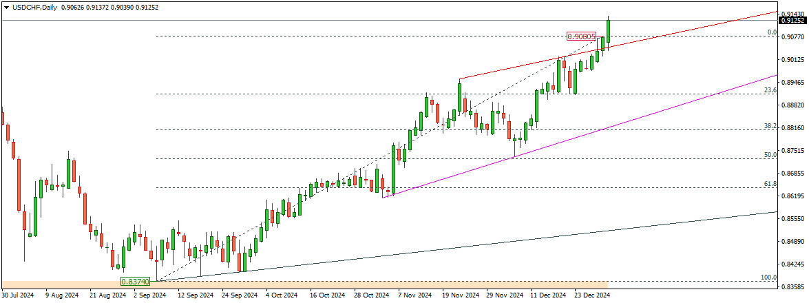 USDCHF