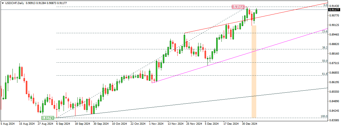 USDCHF