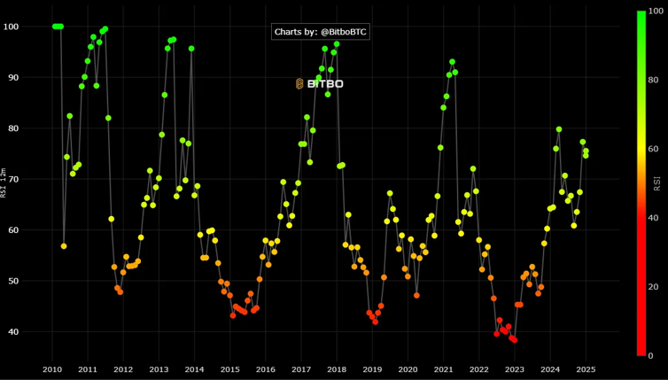 Bitcoin RSI Chart