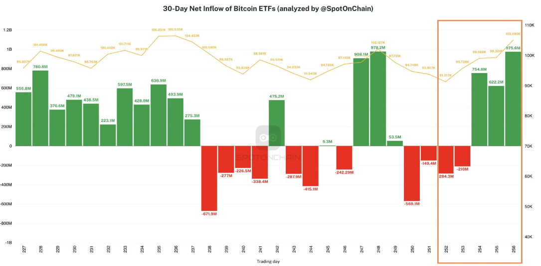 BTC ETFs Flows
