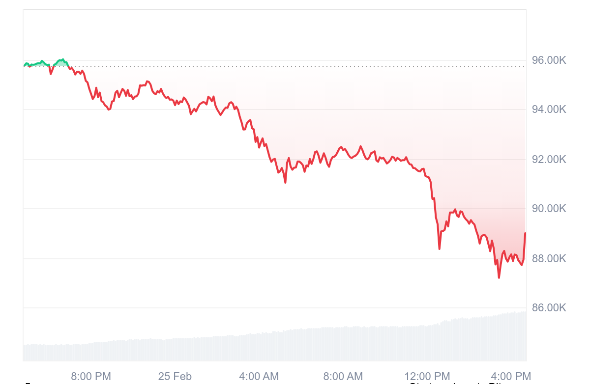 Bitcoin Dumps below 88k