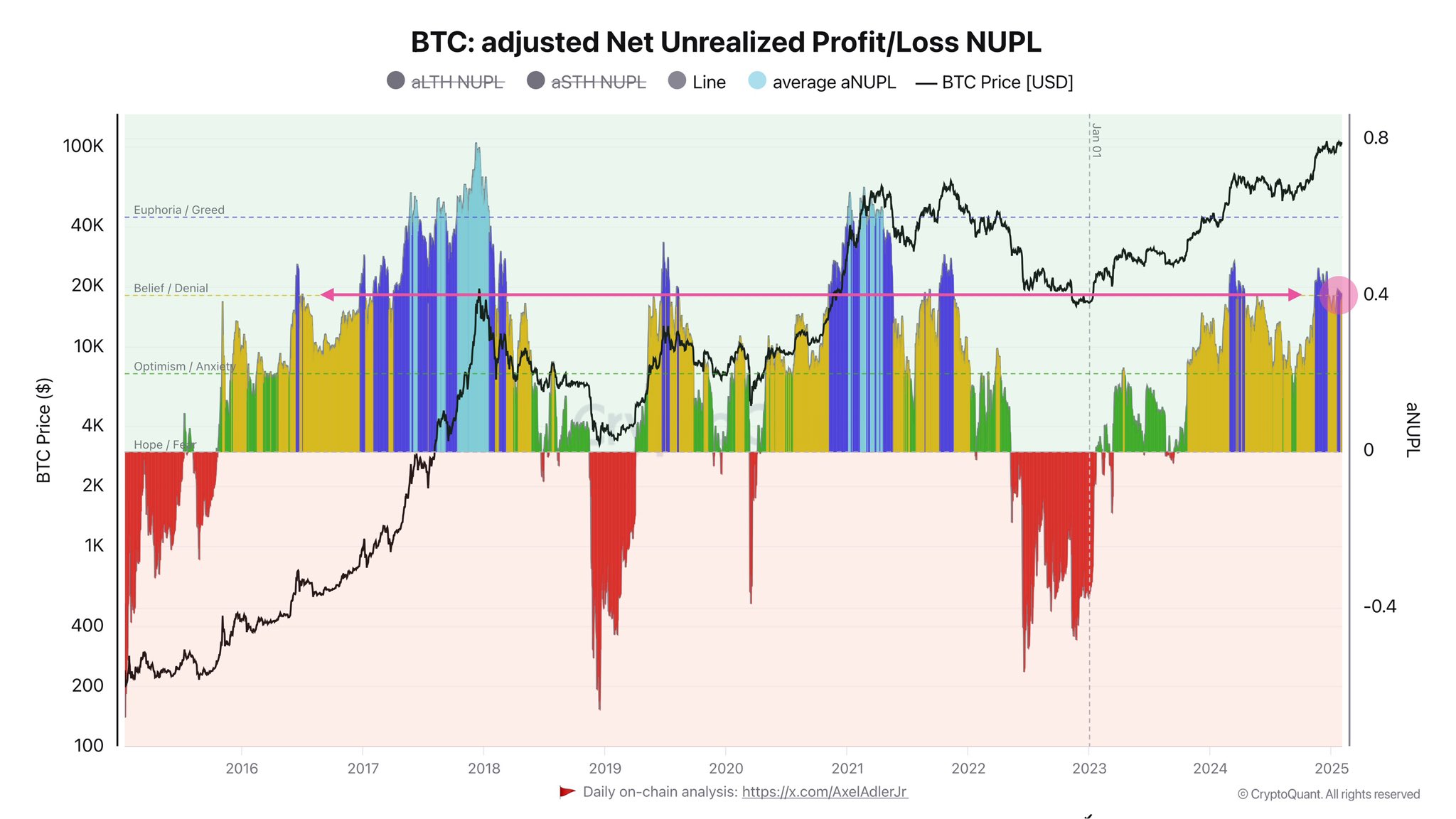 Bitcoin Overheating