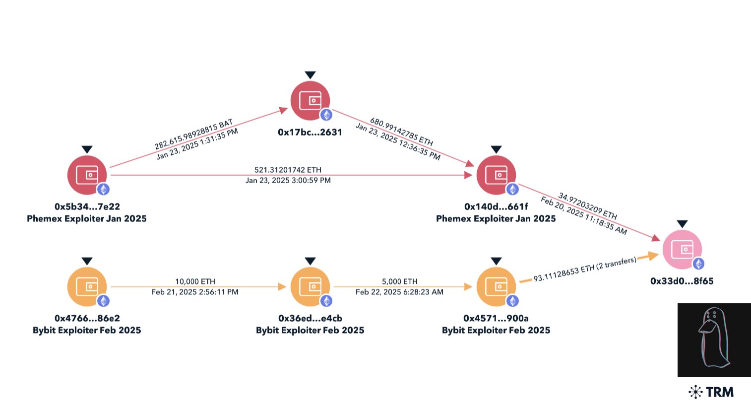 Bybit hacked