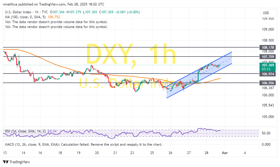 US Dollar Index Rallies Above 100-Hour MA to Trade at 107.37