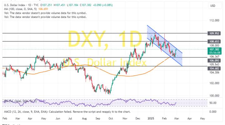 US Dollar Index Rallies Above 100-Hour MA to Trade at 107.37
