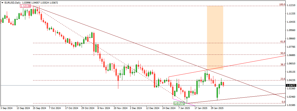EURUSD