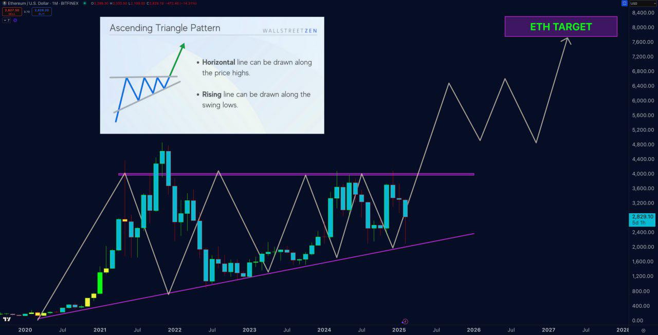 Ethereum $ETH Ascending Pattern
