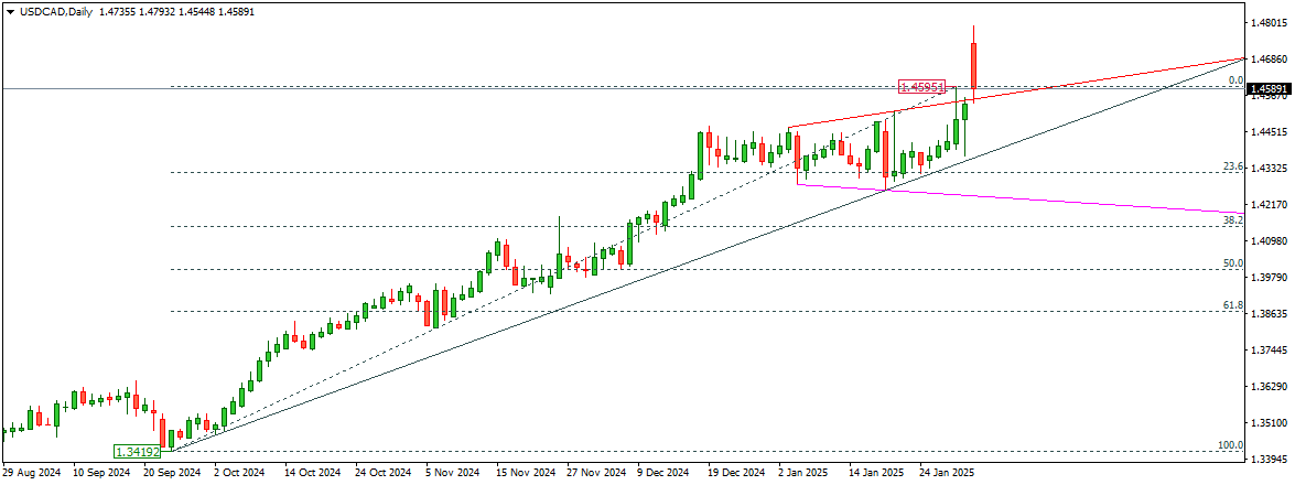 USDCAD