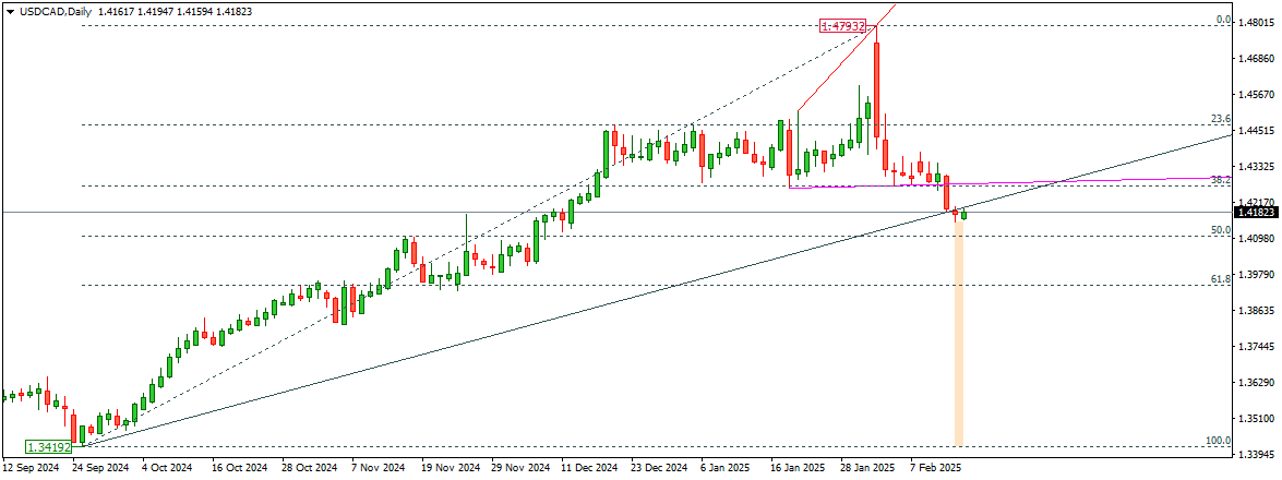 USDCAD