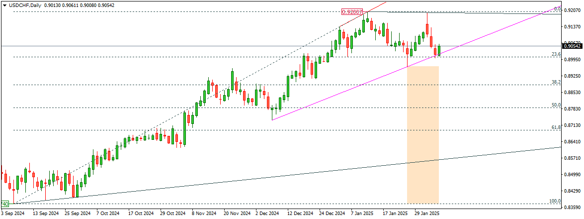 USDCHF
