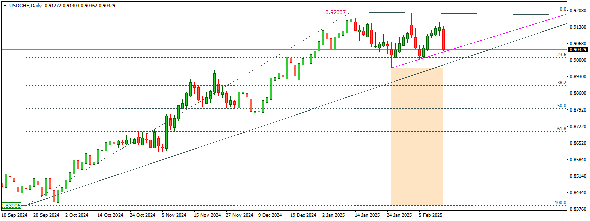 USDCHF