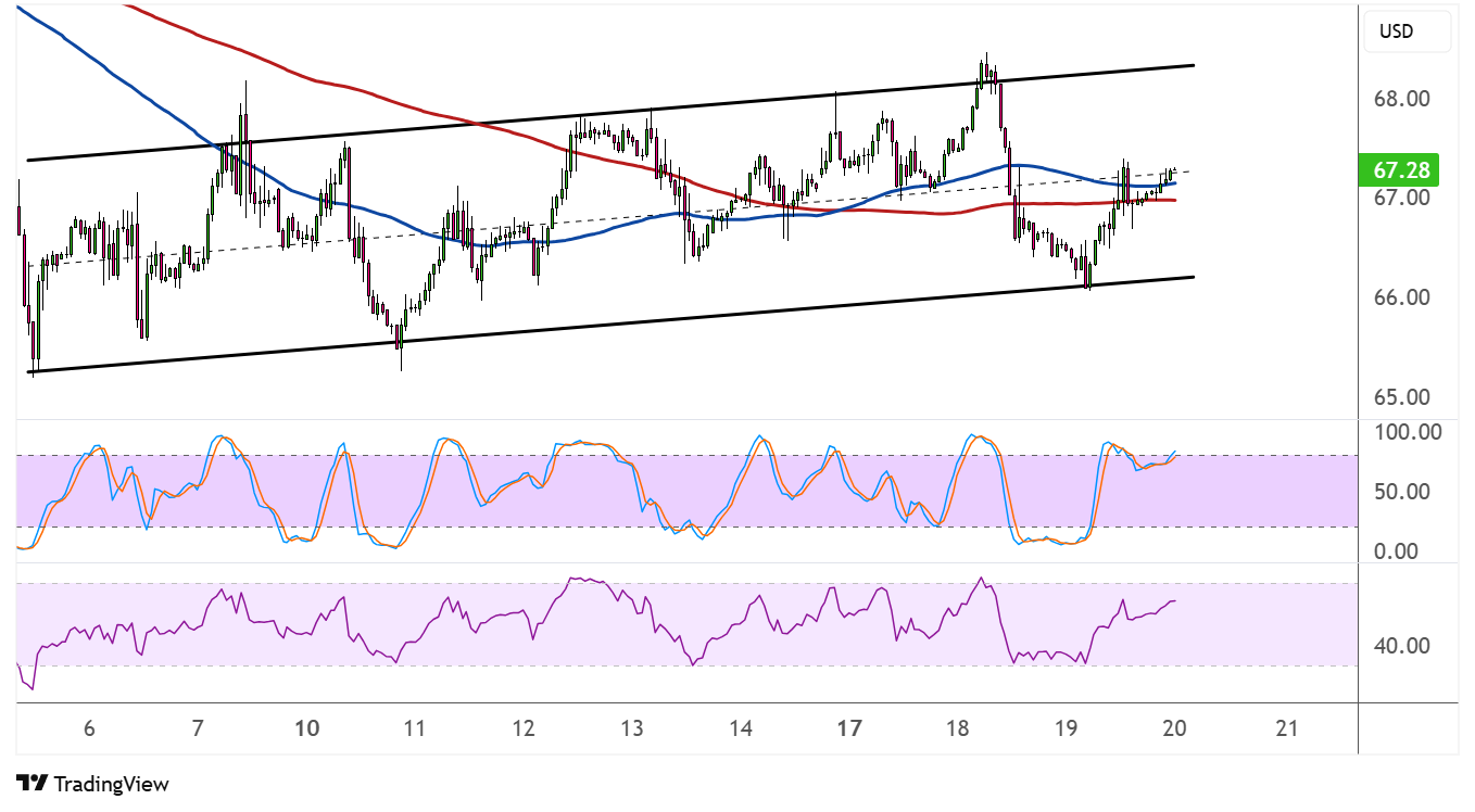 WTI Crude Oil Price Analysis for March 20, 2025
