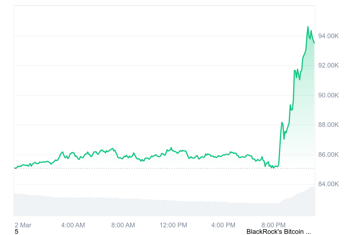 BTC up